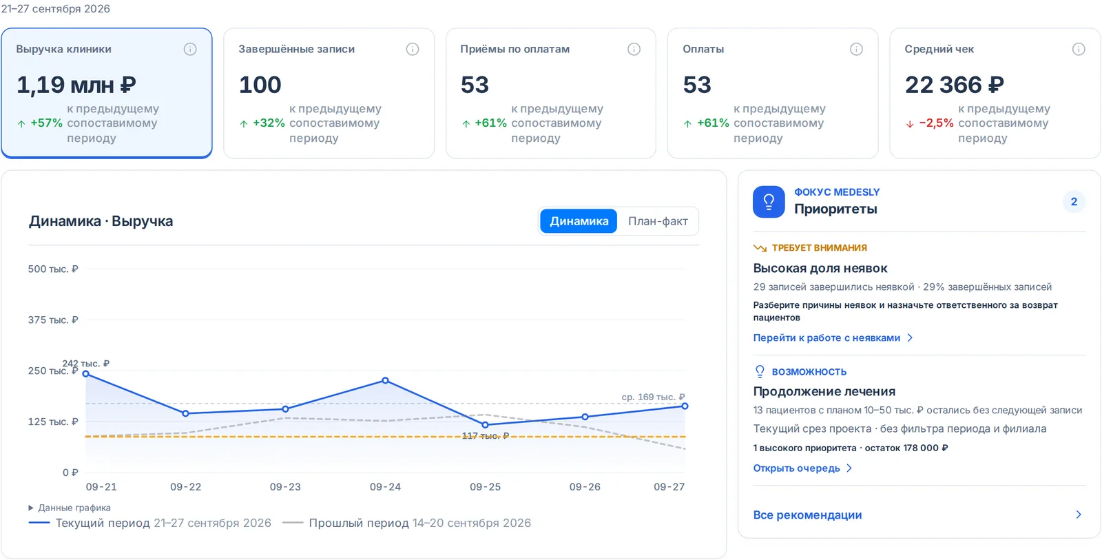 Обзор: выручка, записи, оплаты и средний чек, динамика выручки и приоритеты Medesly